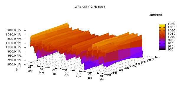 Diagramm: Luftdruck 12 Monate