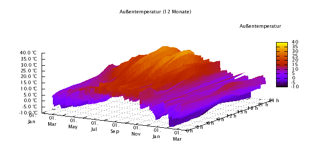 Diagramm: Temperatur 12 Monate