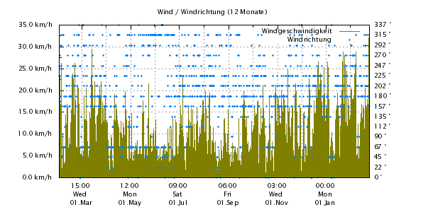Diagramm: Wind 12 Monate