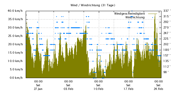 Diagramm: Wind 31 Tage