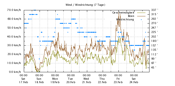 Diagramm: Wind 7 Tage